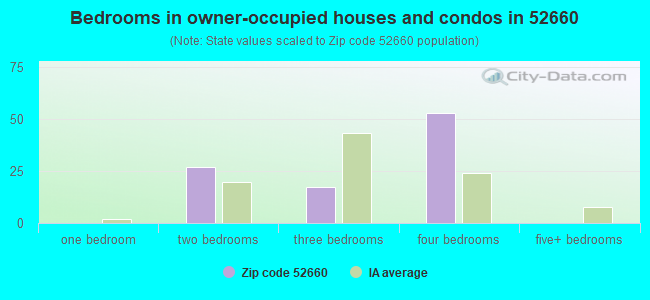 Bedrooms in owner-occupied houses and condos in 52660 