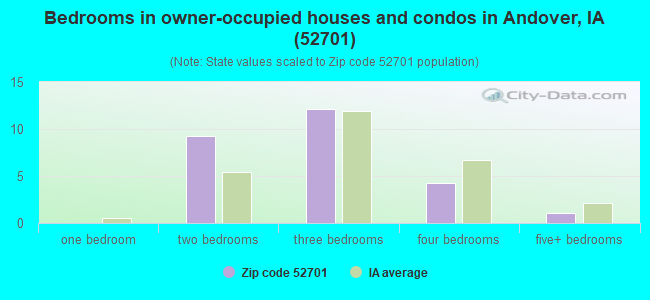 Bedrooms in owner-occupied houses and condos in Andover, IA (52701) 