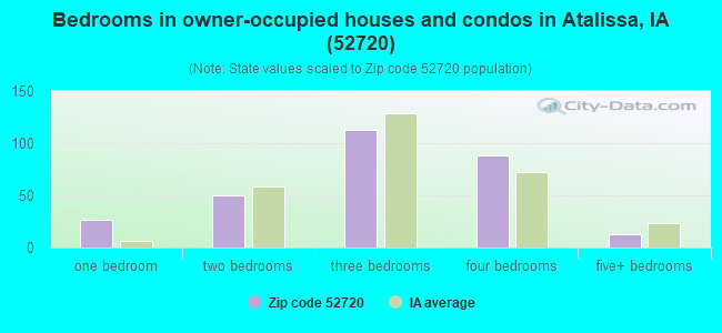 Bedrooms in owner-occupied houses and condos in Atalissa, IA (52720) 