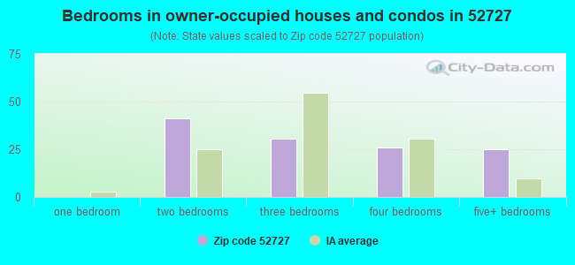Bedrooms in owner-occupied houses and condos in 52727 
