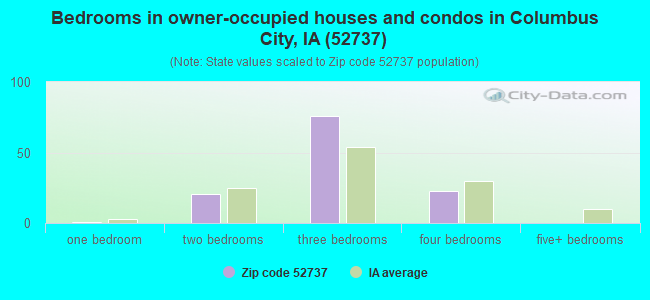 Bedrooms in owner-occupied houses and condos in Columbus City, IA (52737) 