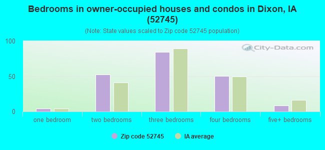 Bedrooms in owner-occupied houses and condos in Dixon, IA (52745) 