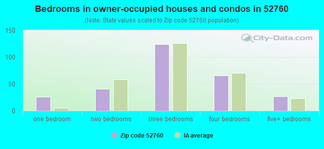 Bedrooms in owner-occupied houses and condos in 52760 