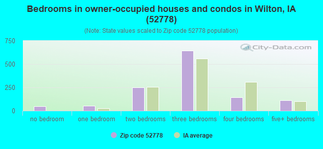 Bedrooms in owner-occupied houses and condos in Wilton, IA (52778) 