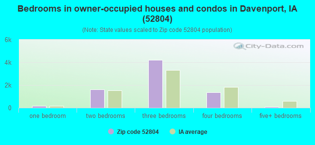 Bedrooms in owner-occupied houses and condos in Davenport, IA (52804) 