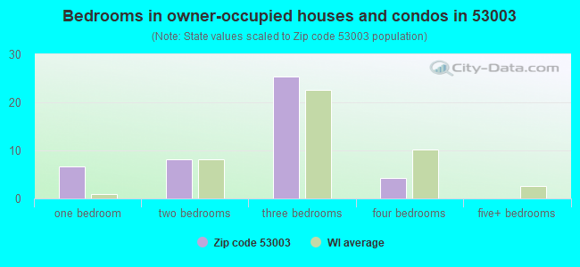 Bedrooms in owner-occupied houses and condos in 53003 