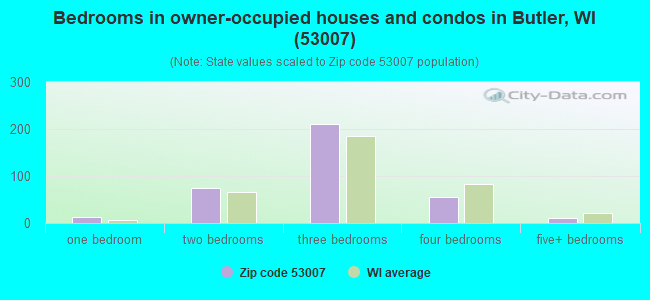 Bedrooms in owner-occupied houses and condos in Butler, WI (53007) 