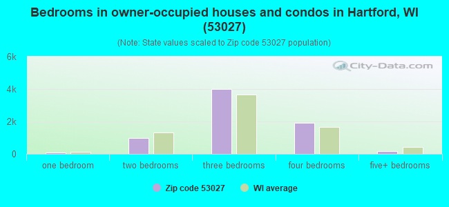 Bedrooms in owner-occupied houses and condos in Hartford, WI (53027) 