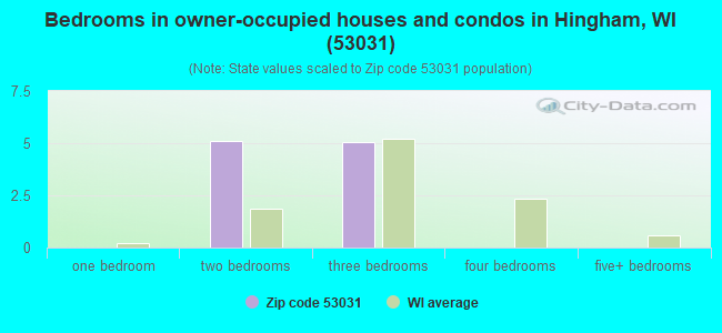 Bedrooms in owner-occupied houses and condos in Hingham, WI (53031) 