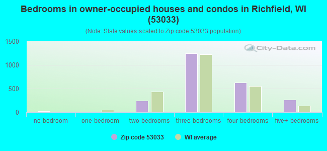 Bedrooms in owner-occupied houses and condos in Richfield, WI (53033) 