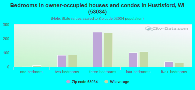 Bedrooms in owner-occupied houses and condos in Hustisford, WI (53034) 