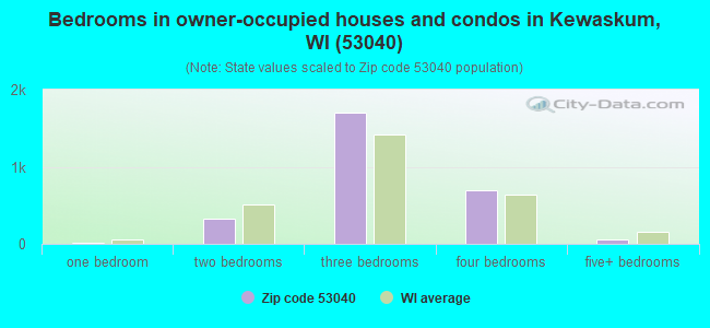 Bedrooms in owner-occupied houses and condos in Kewaskum, WI (53040) 