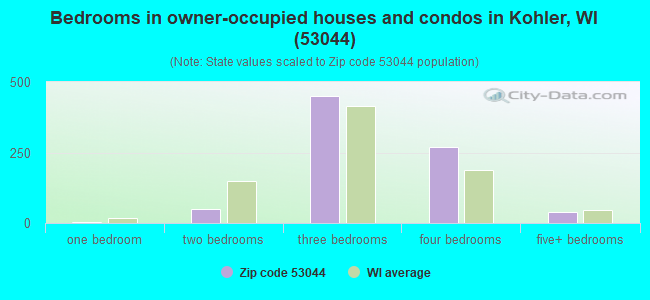 Bedrooms in owner-occupied houses and condos in Kohler, WI (53044) 