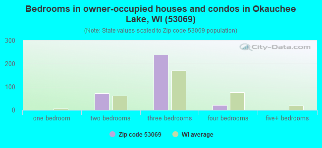 Bedrooms in owner-occupied houses and condos in Okauchee Lake, WI (53069) 