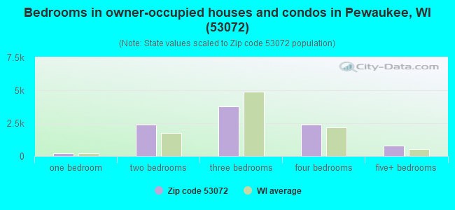 Bedrooms in owner-occupied houses and condos in Pewaukee, WI (53072) 