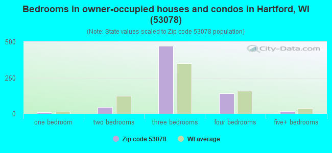 Bedrooms in owner-occupied houses and condos in Hartford, WI (53078) 