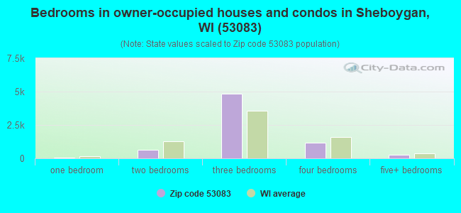 Bedrooms in owner-occupied houses and condos in Sheboygan, WI (53083) 