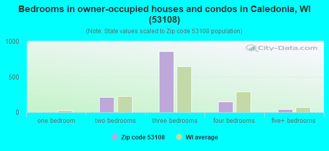 Bedrooms in owner-occupied houses and condos in Caledonia, WI (53108) 