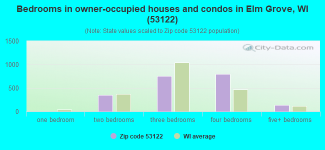 Bedrooms in owner-occupied houses and condos in Elm Grove, WI (53122) 