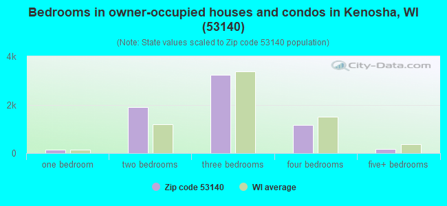 Bedrooms in owner-occupied houses and condos in Kenosha, WI (53140) 