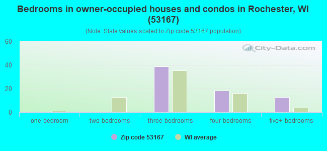 Bedrooms in owner-occupied houses and condos in Rochester, WI (53167) 