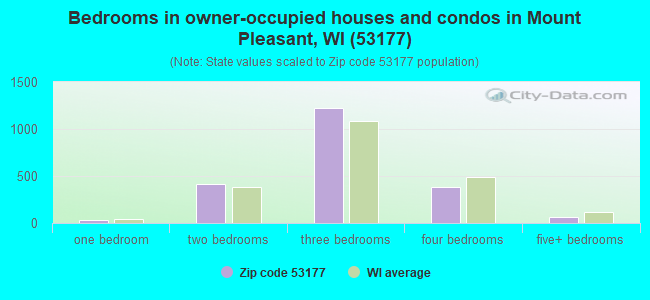 Bedrooms in owner-occupied houses and condos in Mount Pleasant, WI (53177) 