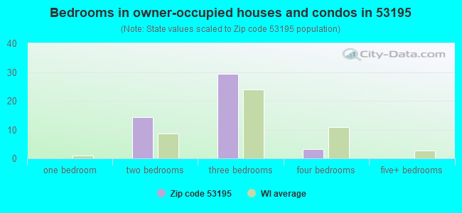 Bedrooms in owner-occupied houses and condos in 53195 