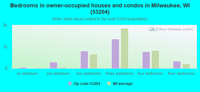 Bedrooms in owner-occupied houses and condos in Milwaukee, WI (53204) 