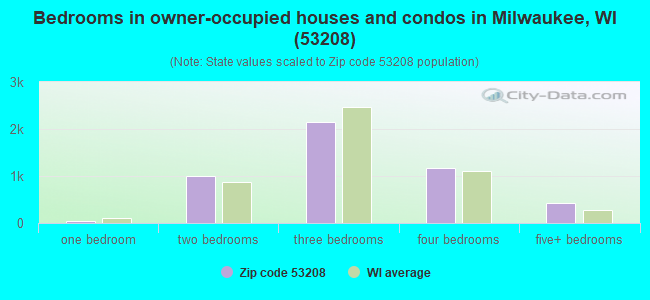 Bedrooms in owner-occupied houses and condos in Milwaukee, WI (53208) 