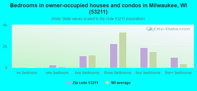 Bedrooms in owner-occupied houses and condos in Milwaukee, WI (53211) 