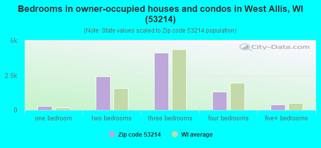 Bedrooms in owner-occupied houses and condos in West Allis, WI (53214) 
