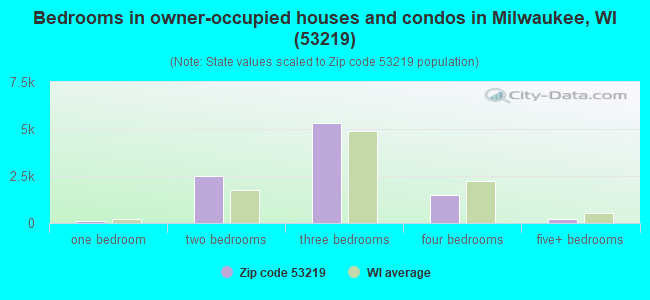 Bedrooms in owner-occupied houses and condos in Milwaukee, WI (53219) 