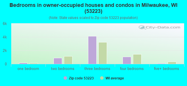 Bedrooms in owner-occupied houses and condos in Milwaukee, WI (53223) 