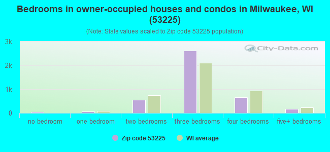 Bedrooms in owner-occupied houses and condos in Milwaukee, WI (53225) 