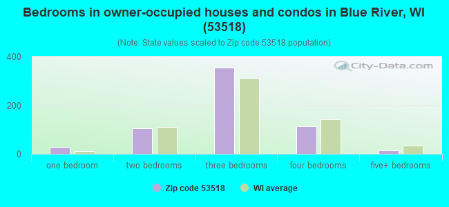 Bedrooms in owner-occupied houses and condos in Blue River, WI (53518) 