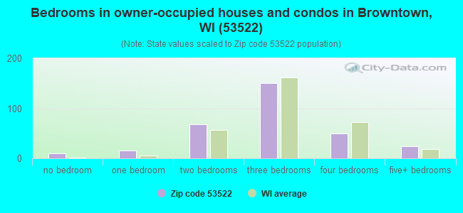 Bedrooms in owner-occupied houses and condos in Browntown, WI (53522) 