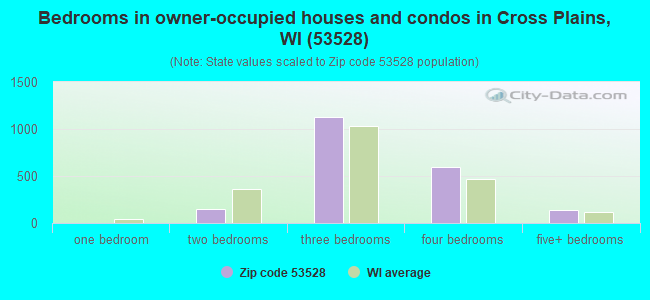 Bedrooms in owner-occupied houses and condos in Cross Plains, WI (53528) 