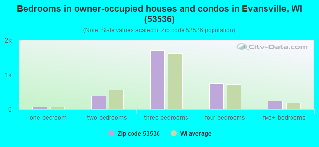 Bedrooms in owner-occupied houses and condos in Evansville, WI (53536) 