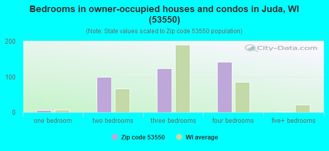 Bedrooms in owner-occupied houses and condos in Juda, WI (53550) 