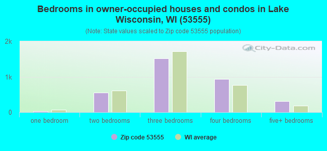 Bedrooms in owner-occupied houses and condos in Lake Wisconsin, WI (53555) 