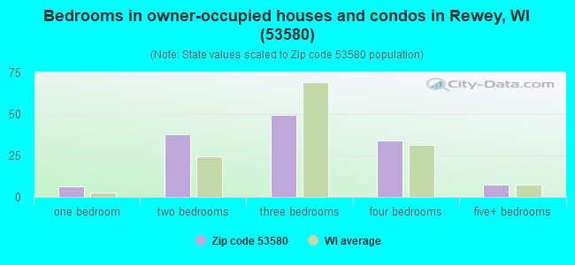 Bedrooms in owner-occupied houses and condos in Rewey, WI (53580) 