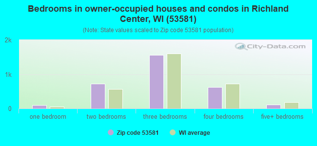 Bedrooms in owner-occupied houses and condos in Richland Center, WI (53581) 