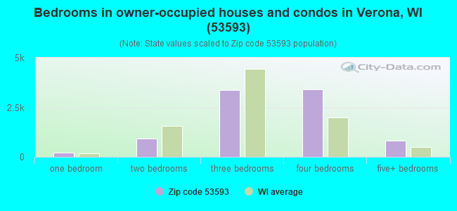 Bedrooms in owner-occupied houses and condos in Verona, WI (53593) 