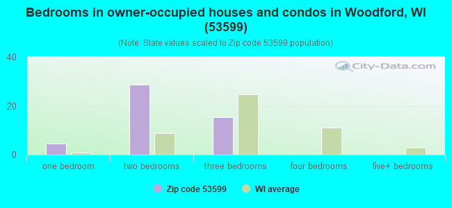 Bedrooms in owner-occupied houses and condos in Woodford, WI (53599) 
