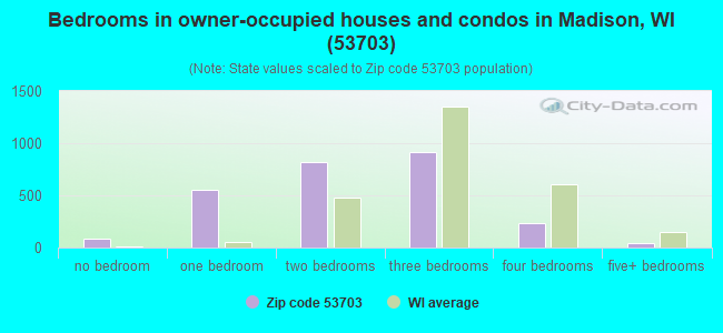 Bedrooms in owner-occupied houses and condos in Madison, WI (53703) 