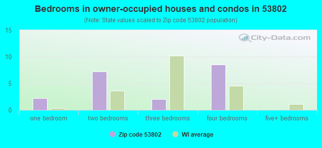 Bedrooms in owner-occupied houses and condos in 53802 