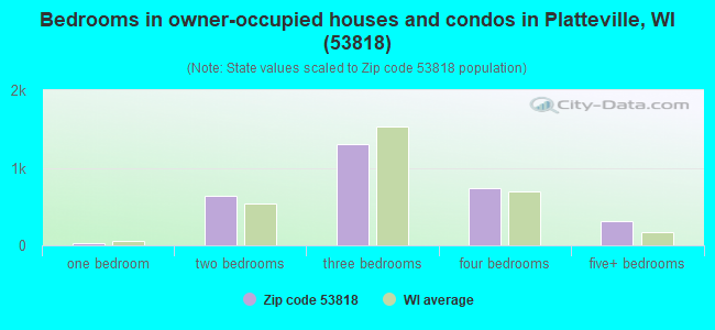 Bedrooms in owner-occupied houses and condos in Platteville, WI (53818) 