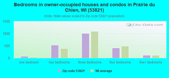 Bedrooms in owner-occupied houses and condos in Prairie du Chien, WI (53821) 