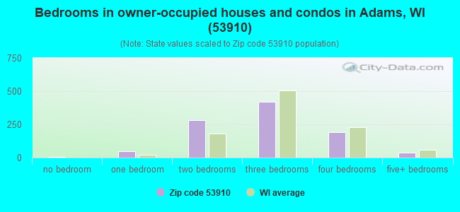 Bedrooms in owner-occupied houses and condos in Adams, WI (53910) 