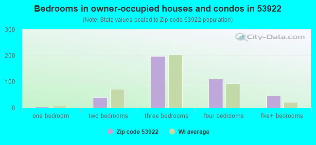 Bedrooms in owner-occupied houses and condos in 53922 